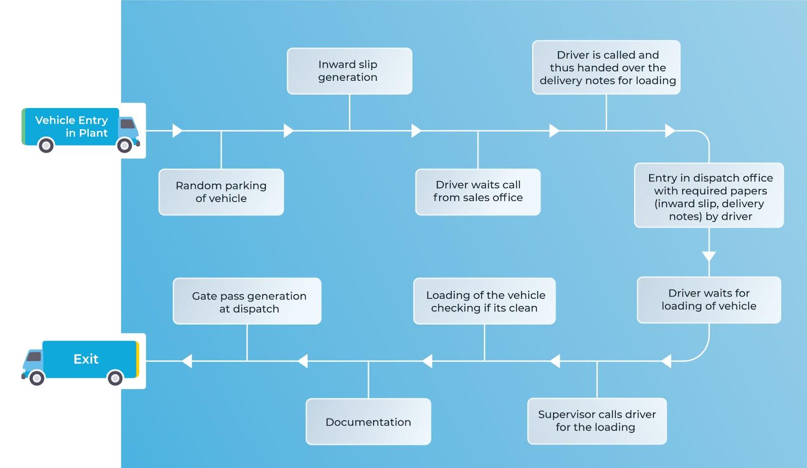 How Digitalization Reduces Turnaround Time (TAT) in Plants