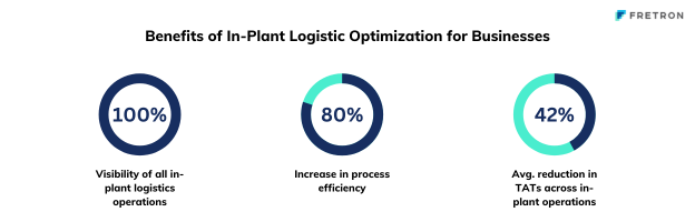 Global In-plant logistics market