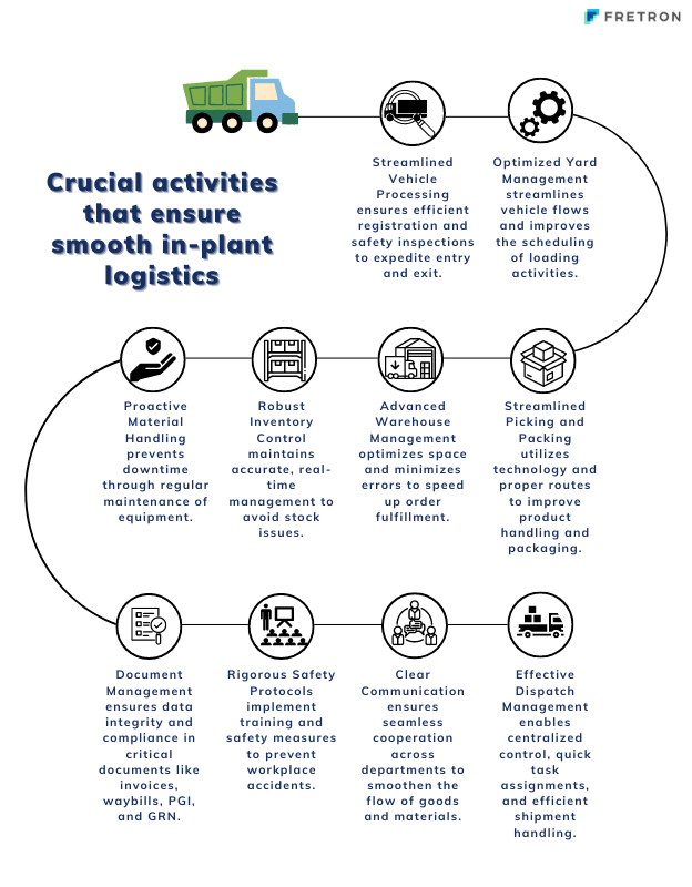 In plant logistics activity flow